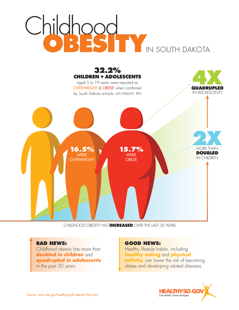 Childhood Obesity Infographic