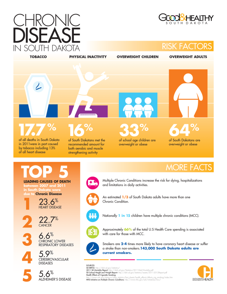 Chronic Disease Infographic